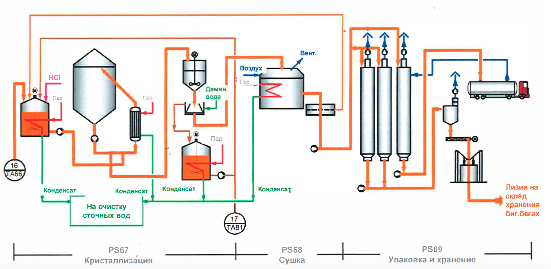 Технологическая схема лизина